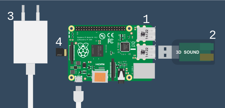 Pedal Pi components: Raspberry Pi, charger, SD Card and USB Audio interface